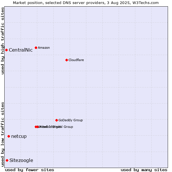 Market position of netcup vs. Sitezoogle vs. CentralNic