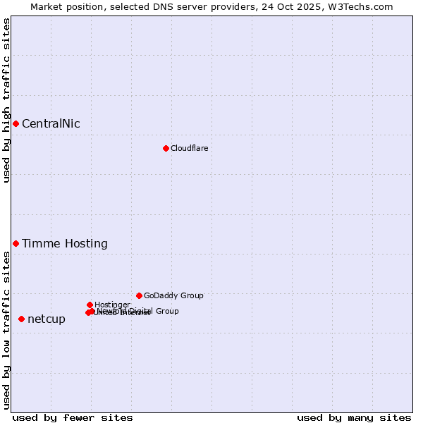 Market position of netcup vs. Timme Hosting vs. CentralNic
