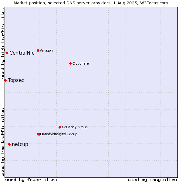 Market position of netcup vs. CentralNic vs. Topsec