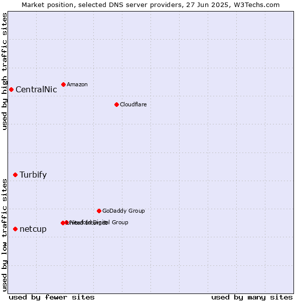 Market position of netcup vs. Turbify vs. CentralNic
