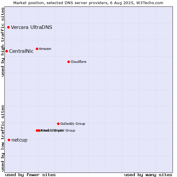 Market position of netcup vs. Vercara UltraDNS vs. CentralNic