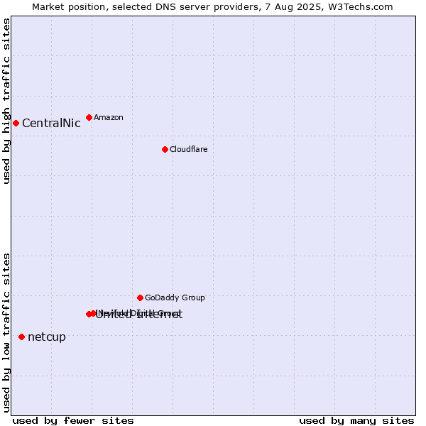 Market position of United Internet vs. netcup vs. CentralNic