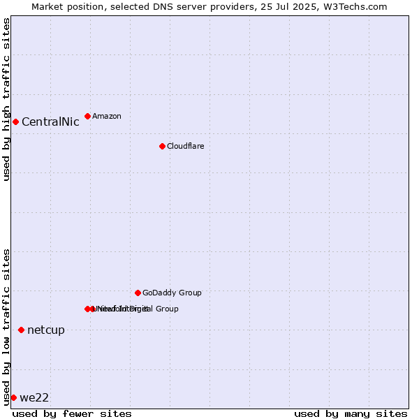 Market position of netcup vs. CentralNic vs. we22