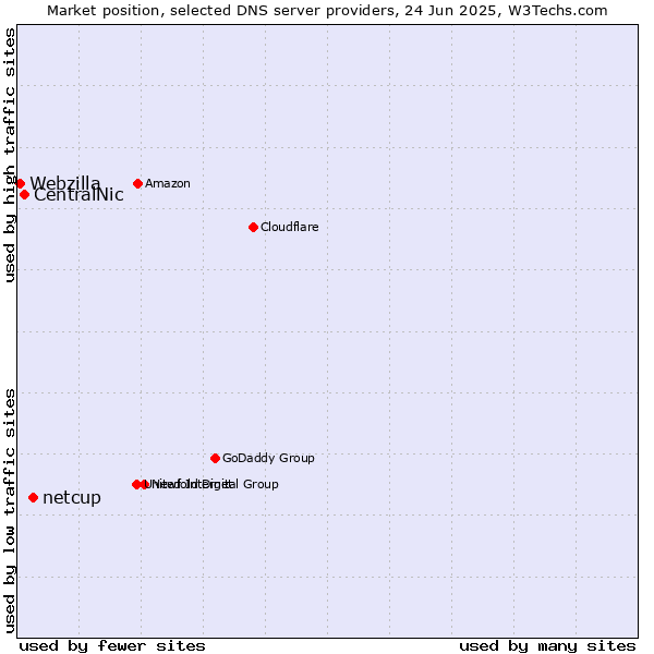 Market position of netcup vs. CentralNic vs. Webzilla