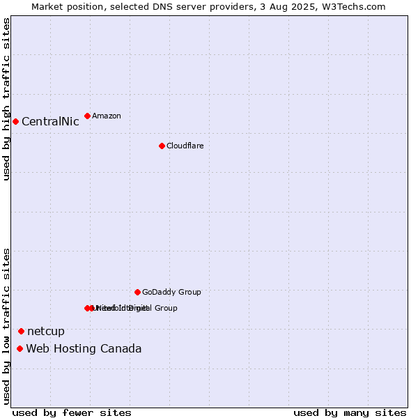 Market position of netcup vs. Web Hosting Canada vs. CentralNic