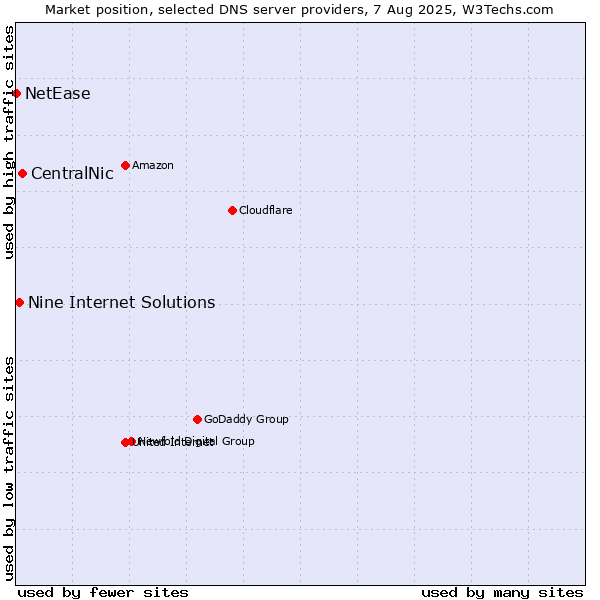 Market position of CentralNic vs. Nine Internet Solutions vs. NetEase