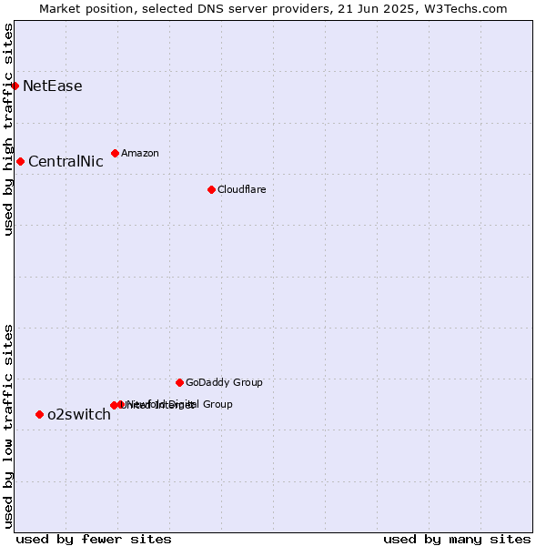 Market position of o2switch vs. CentralNic vs. NetEase