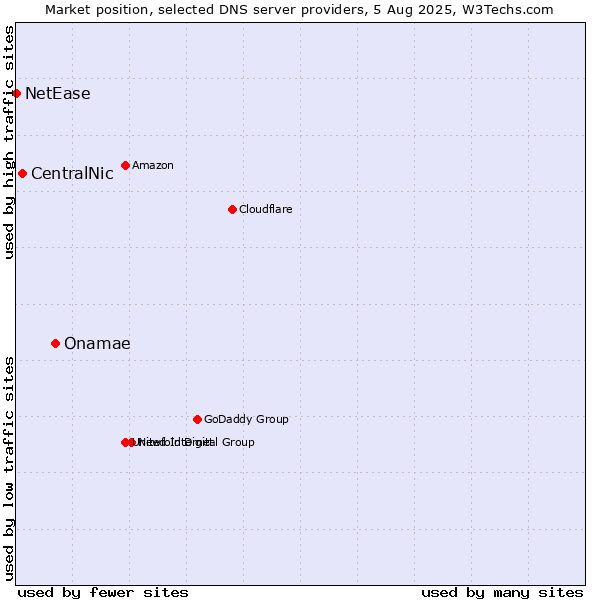 Market position of Onamae vs. CentralNic vs. NetEase