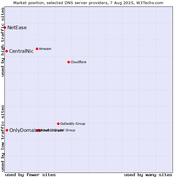 Market position of OnlyDomains vs. CentralNic vs. NetEase
