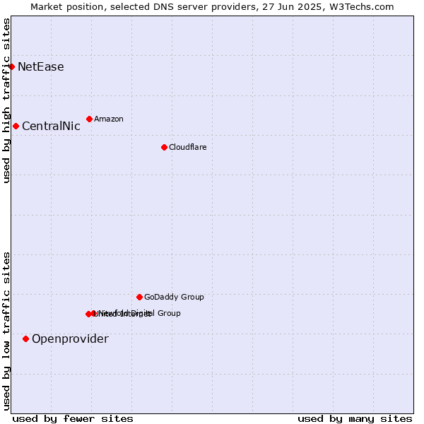Market position of Openprovider vs. CentralNic vs. NetEase