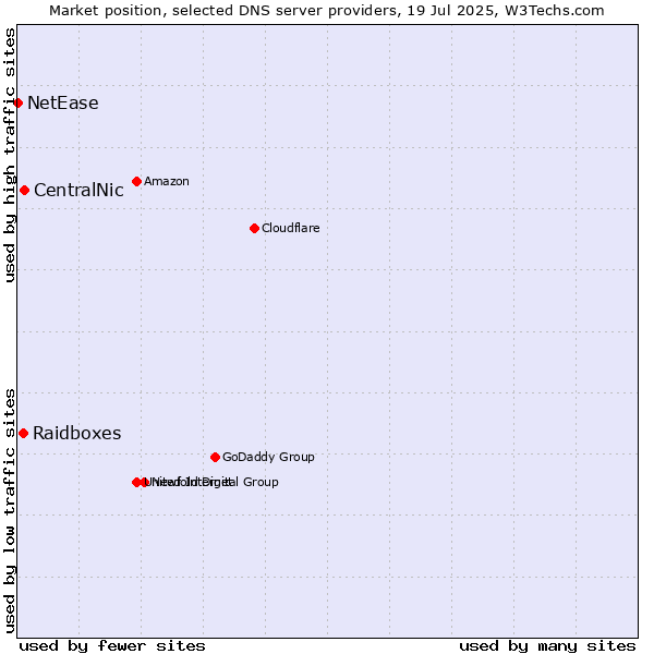 Market position of CentralNic vs. Raidboxes vs. NetEase