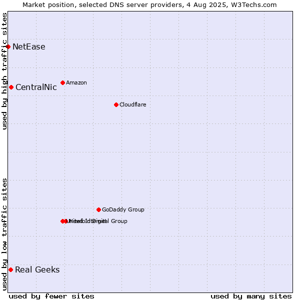 Market position of CentralNic vs. Real Geeks vs. NetEase