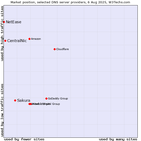 Market position of Sakura vs. CentralNic vs. NetEase