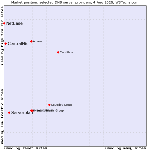 Market position of Serverplan vs. CentralNic vs. NetEase
