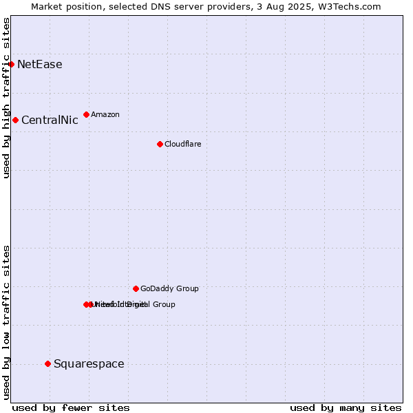 Market position of Squarespace vs. CentralNic vs. NetEase