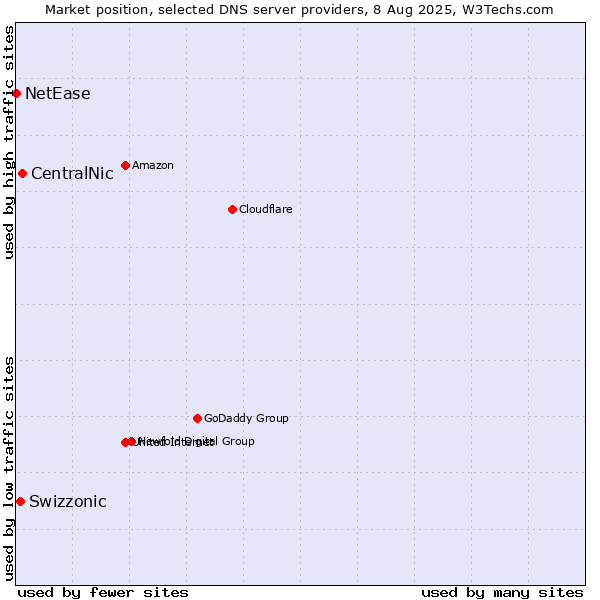 Market position of CentralNic vs. Swizzonic vs. NetEase