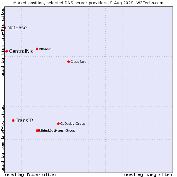 Market position of TransIP vs. CentralNic vs. NetEase