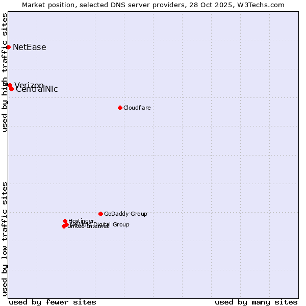 Market position of CentralNic vs. Verizon vs. NetEase