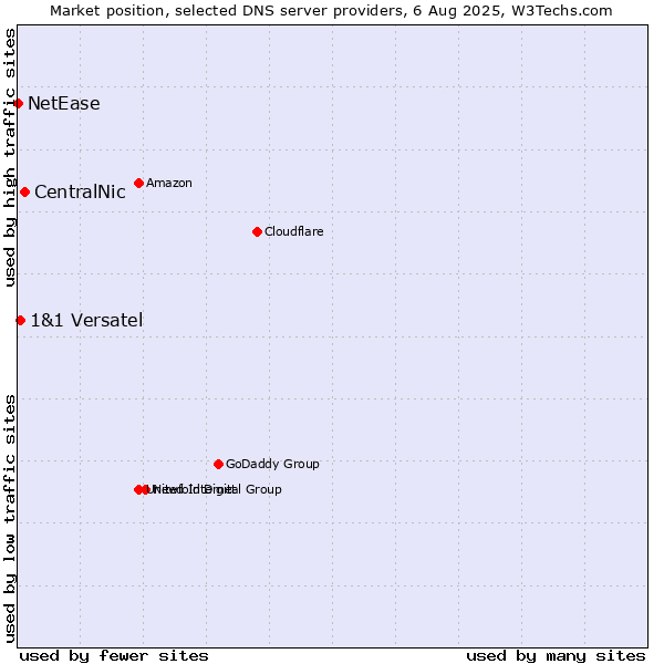 Market position of CentralNic vs. 1&1 Versatel vs. NetEase