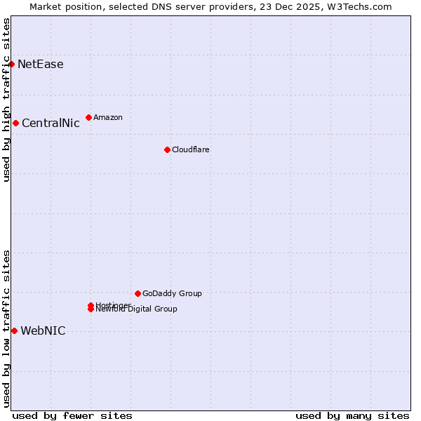 Market position of CentralNic vs. WebNIC vs. NetEase