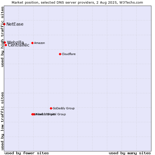 Market position of CentralNic vs. Webzilla vs. NetEase