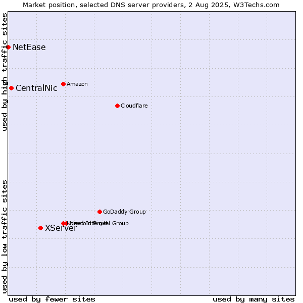 Market position of XServer vs. CentralNic vs. NetEase