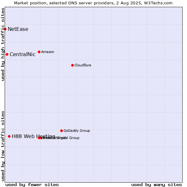 Market position of H88 Web Hosting vs. CentralNic vs. NetEase