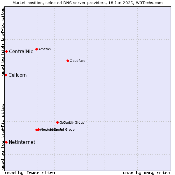Market position of CentralNic vs. Netinternet vs. Cellcom