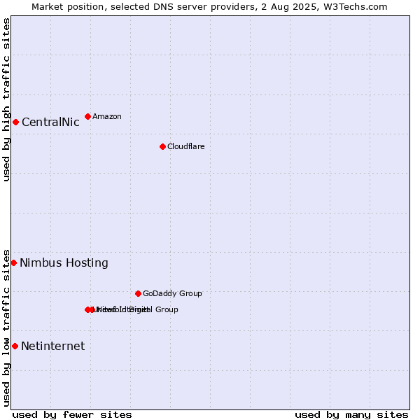 Market position of CentralNic vs. Netinternet vs. Nimbus Hosting
