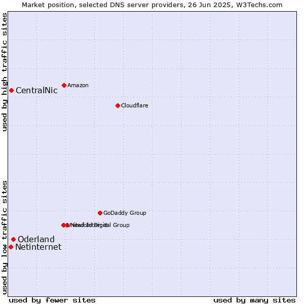Market position of Oderland vs. CentralNic vs. Netinternet