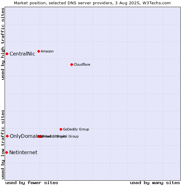 Market position of OnlyDomains vs. CentralNic vs. Netinternet