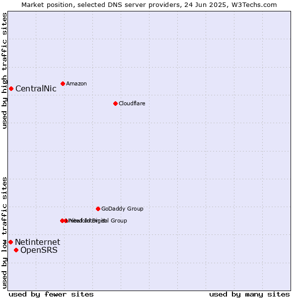 Market position of OpenSRS vs. CentralNic vs. Netinternet