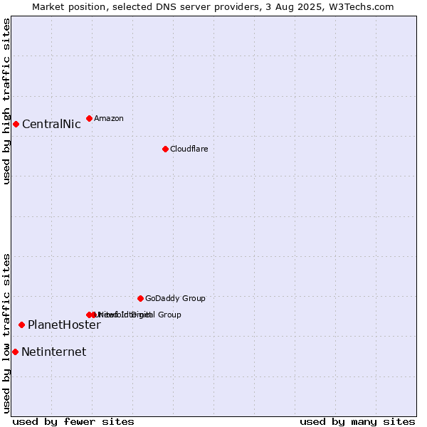 Market position of PlanetHoster vs. CentralNic vs. Netinternet