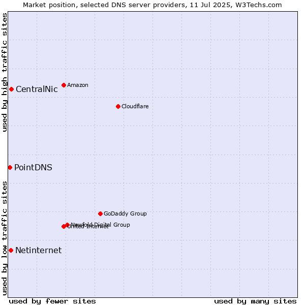 Market position of CentralNic vs. Netinternet vs. PointDNS