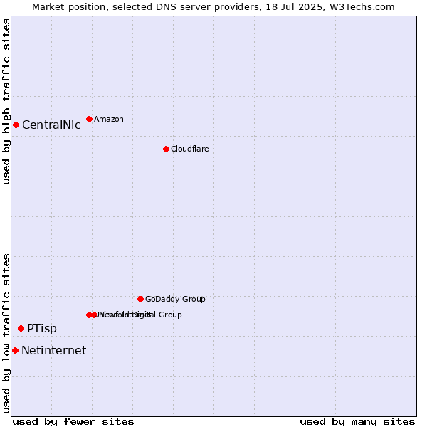 Market position of PTisp vs. CentralNic vs. Netinternet