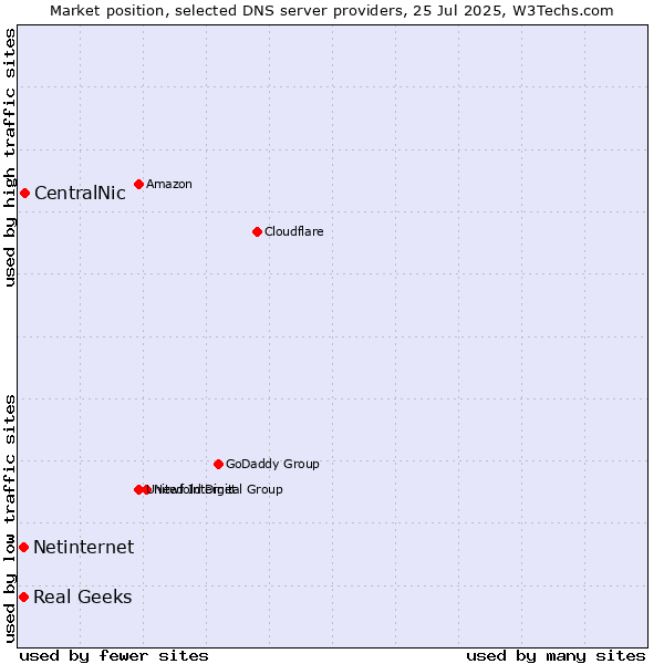Market position of CentralNic vs. Real Geeks vs. Netinternet
