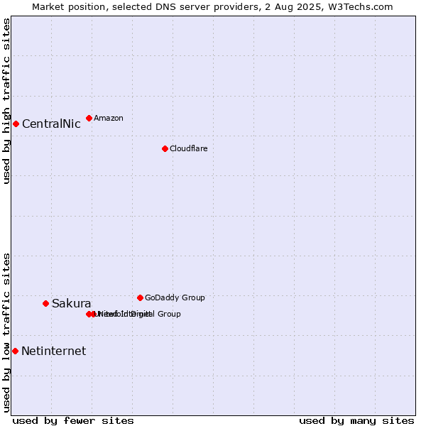 Market position of Sakura vs. CentralNic vs. Netinternet