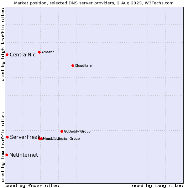 Market position of ServerFreak vs. CentralNic vs. Netinternet