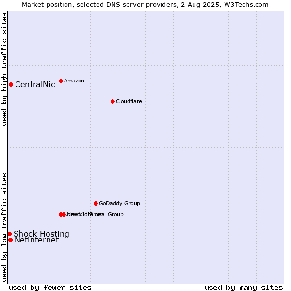 Market position of CentralNic vs. Netinternet vs. Shock Hosting