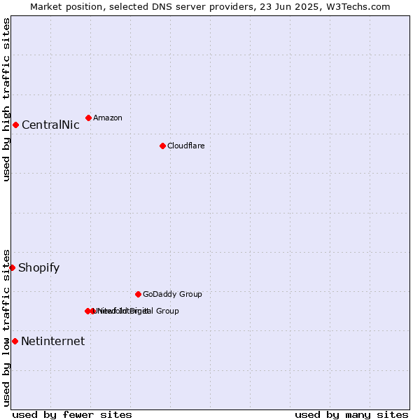 Market position of CentralNic vs. Netinternet vs. Shopify