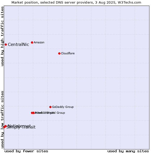 Market position of CentralNic vs. Netinternet vs. Simply Transit