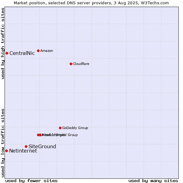 Market position of SiteGround vs. CentralNic vs. Netinternet