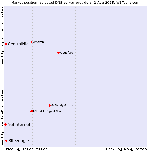 Market position of Sitezoogle vs. CentralNic vs. Netinternet