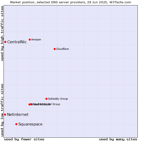 Market position of Squarespace vs. CentralNic vs. Netinternet