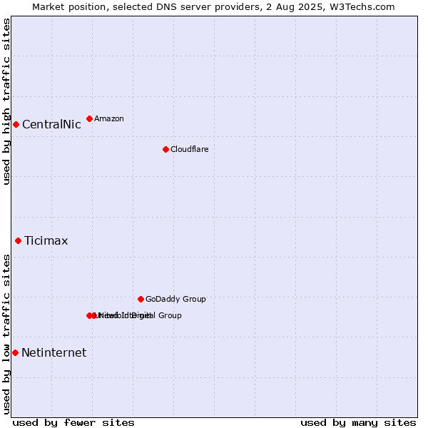 Market position of Ticimax vs. CentralNic vs. Netinternet
