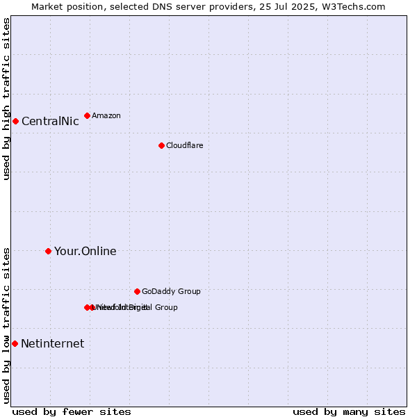 Market position of Your.Online vs. CentralNic vs. Netinternet