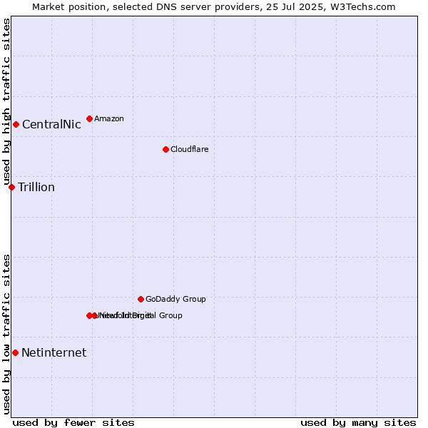 Market position of CentralNic vs. Netinternet vs. Trillion