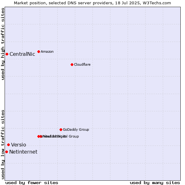 Market position of Versio vs. CentralNic vs. Netinternet
