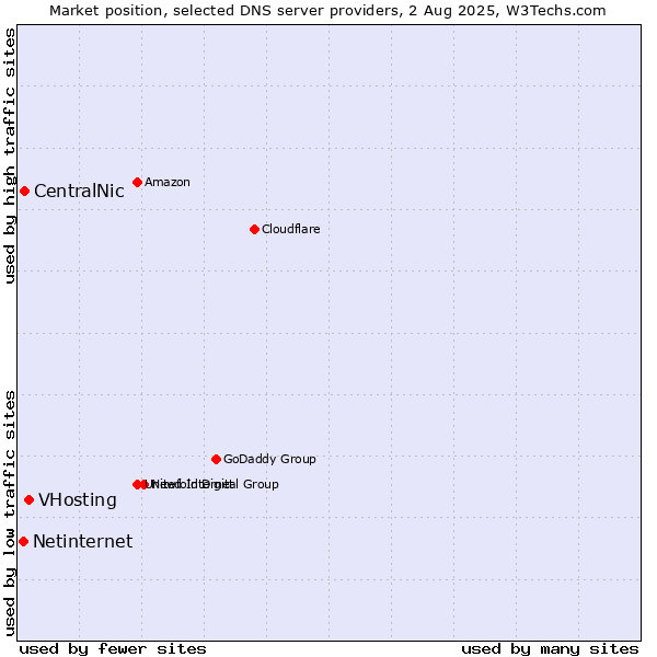 Market position of VHosting vs. CentralNic vs. Netinternet