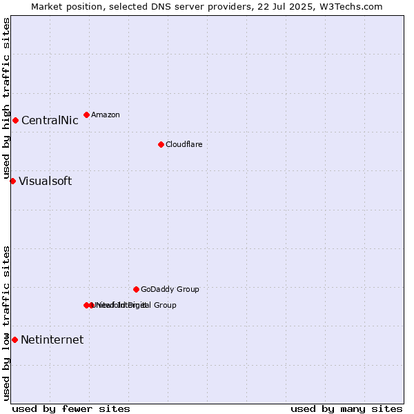 Market position of CentralNic vs. Netinternet vs. Visualsoft